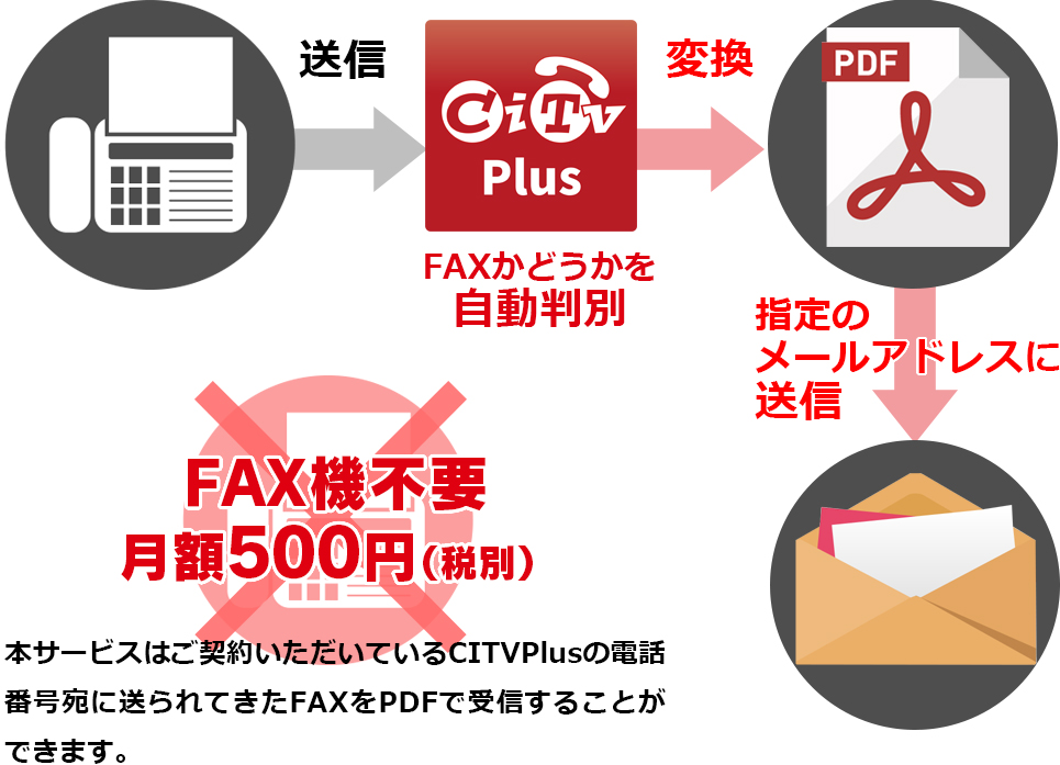 オプションCITVPlusα（FAX変換受信サービス）のコンテンツ
